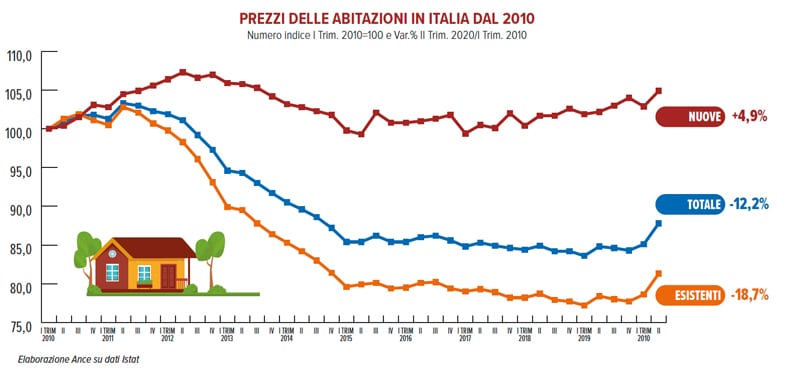 Prezzi delle abitazioni in Italia dal 2010