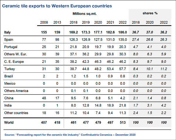 Ceramic tile exports to Western Europe Countries 2020