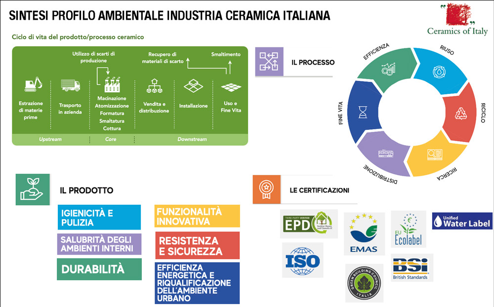 Sintesi profilo sostenibilità ambientale industria ceramica italiana