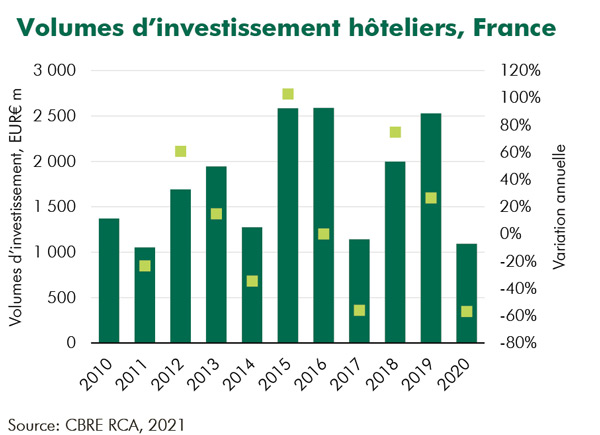 volumes d'investissements hôteliers France
