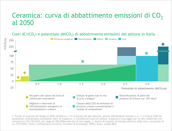 Ceramica: curva di abbattimento emissioni di CO2 al 2050