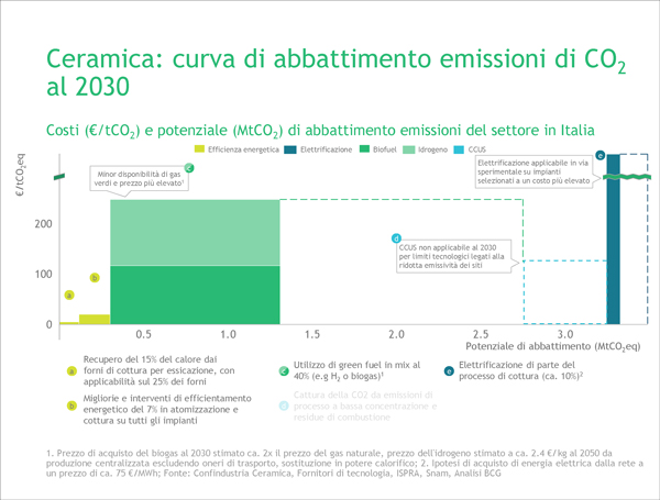 Ceramica: curva di abbattimento emissioni di CO2 al 2030