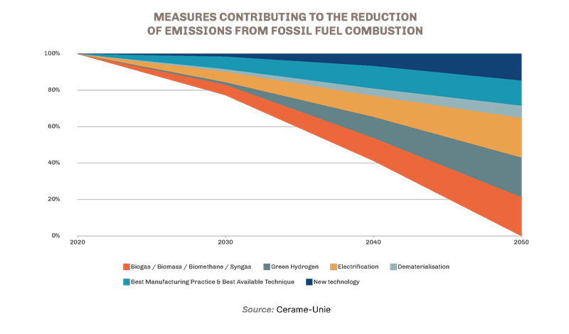 Measures contributing to the reduction of emissions from fossil fuel combustion