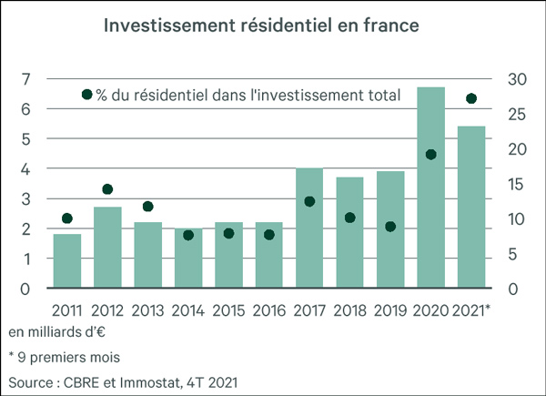 Investissement résidentiel en France,