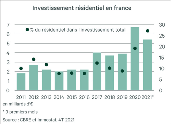 Investissement résidentiel en France, 