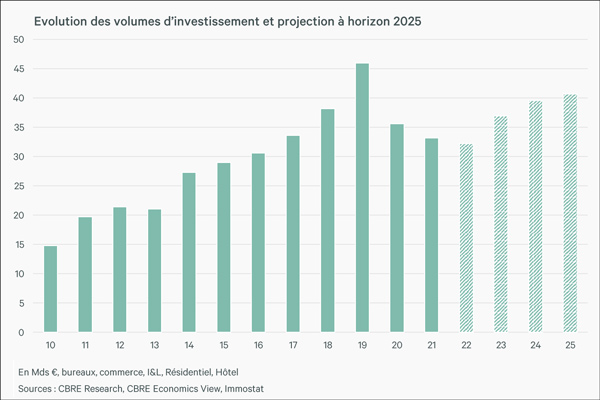 Evolution des volumes d'investissement et projection à horizon 2025, CBRE Research