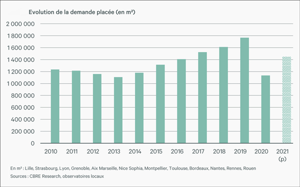 Evolution de la demande placée (en m2), CBRE Research