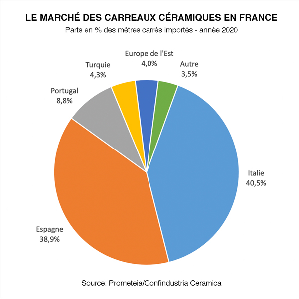 Le marché de carreaux céramiques en France en 2020