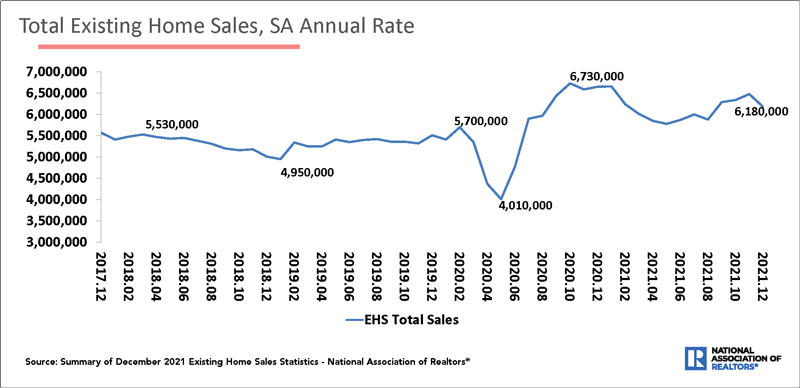 Total existing home sales