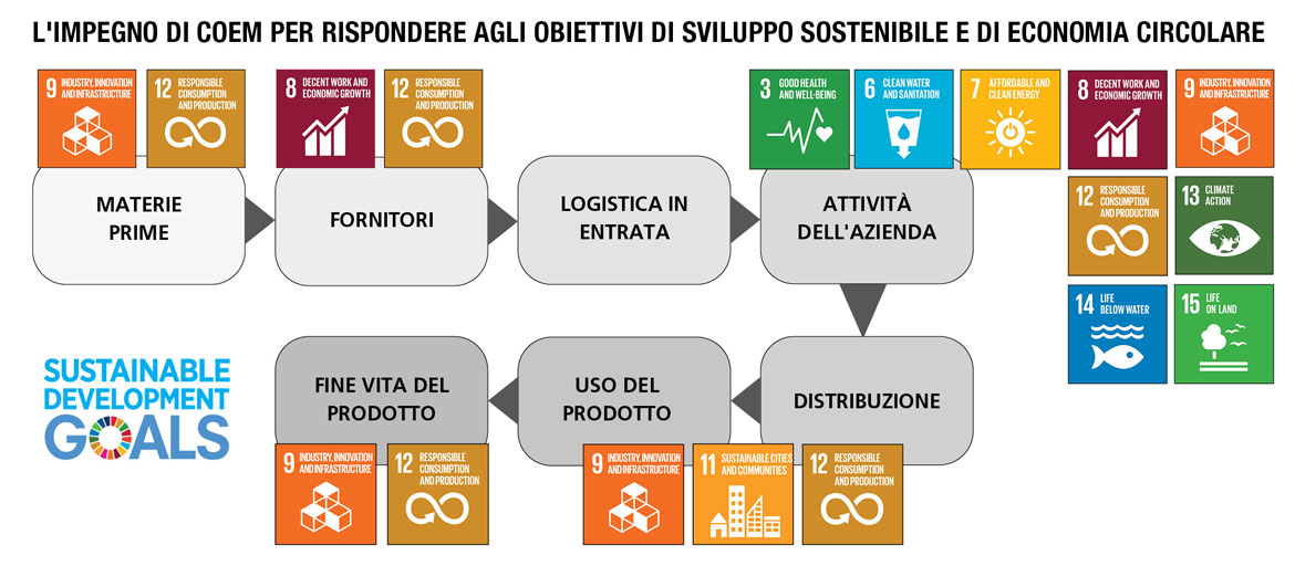 Obiettivi sostenibilità Coem