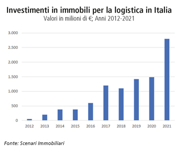 Investimenti in immobili per la logistica in Italia