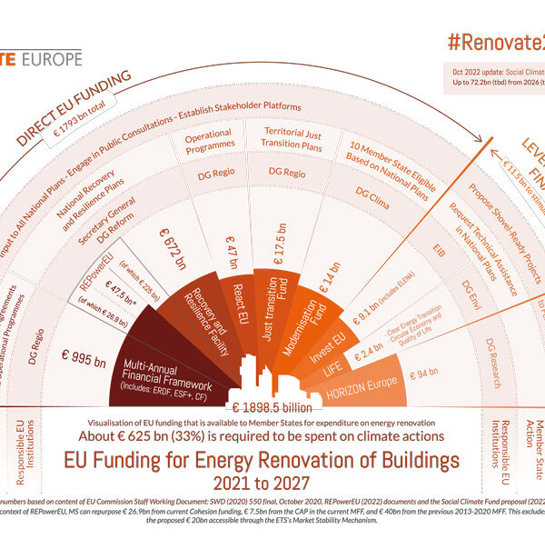 EU Funding for Energy Renovation of Buildings 2021-2027