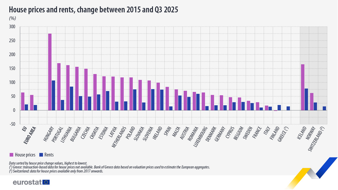 Eurostat House Prices and Rents
